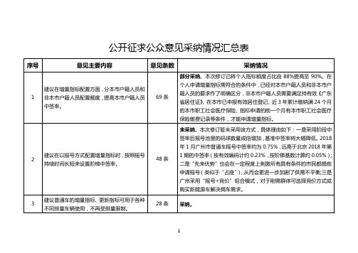 公开征求公众意见采纳情况汇总表