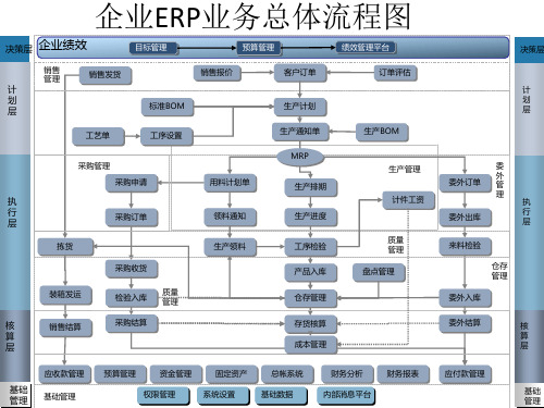 ERP整体业务流程图