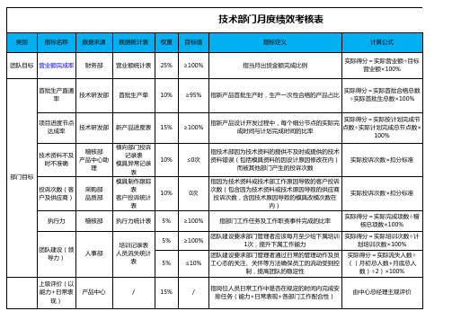 技术部门月度绩效考核表