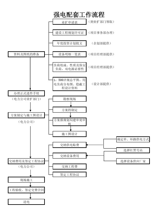 开发报建工作指引