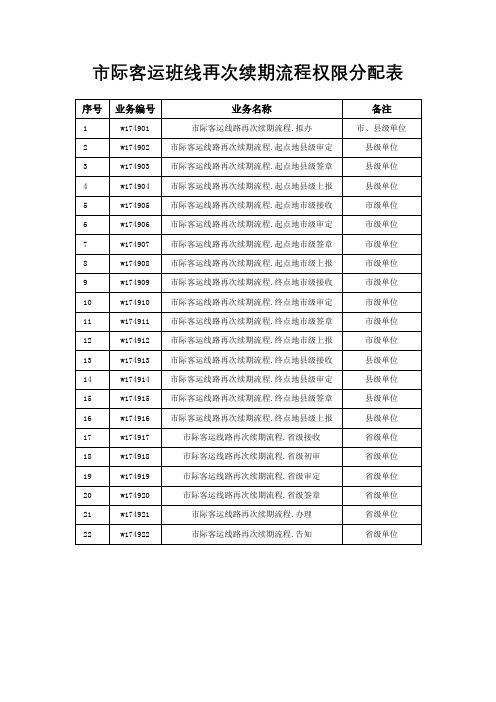 市际客运班线再次续期流程权限分配表【模板】