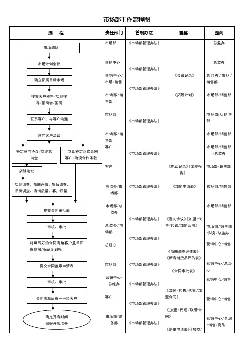 市场部工作流程图