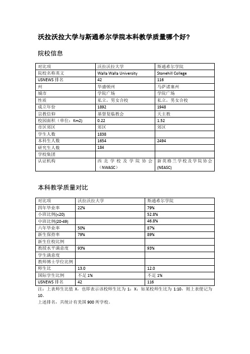 沃拉沃拉大学与斯通希尔学院本科教学质量对比