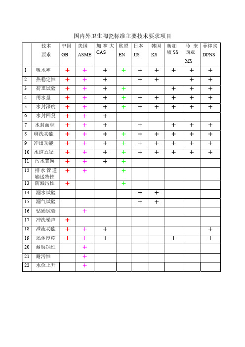 各国坐便器测试项目对比