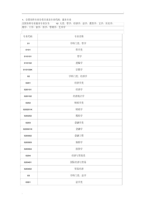 全国本科专业分类目录及专业代码