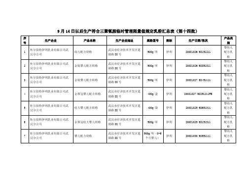 9月14日以后生产符合三聚氰胺临时管理限量值规定乳粉汇总表(第十四批)