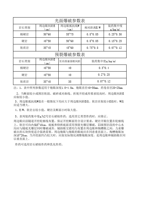 光面爆破参数表