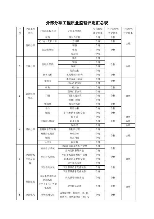 分部分项工程质量监理评定汇总表