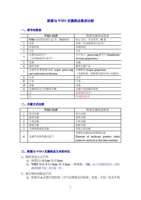 欧盟-WHO标准比较