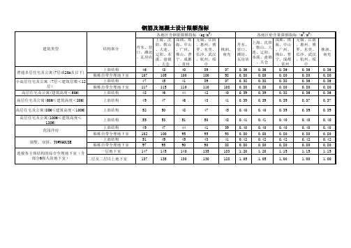 ★恒大成本控制限额指标