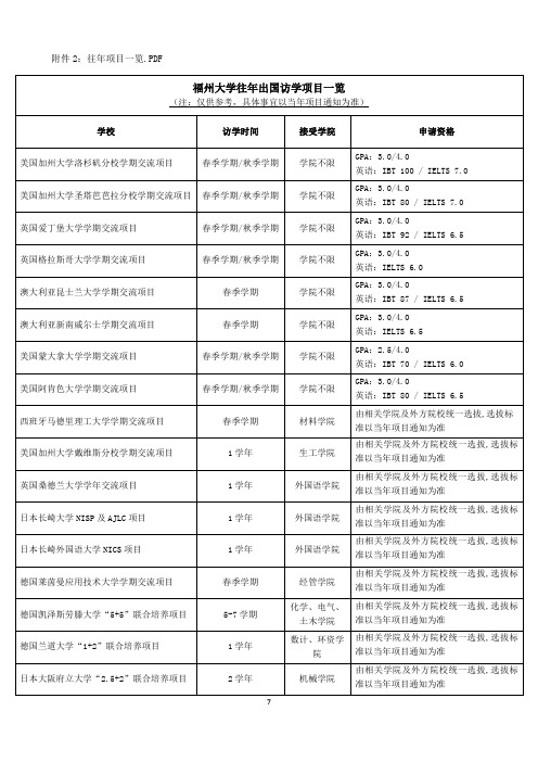 福州大学往年出国访学项目一览