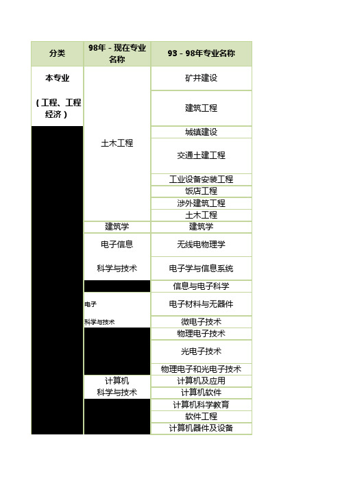 2017年一级建造师工程类或工程经济类专业对照表资料