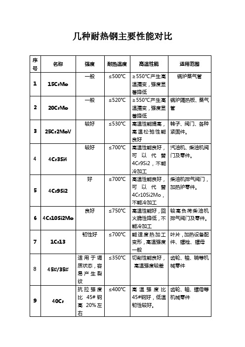 几种耐热钢主要性能对比