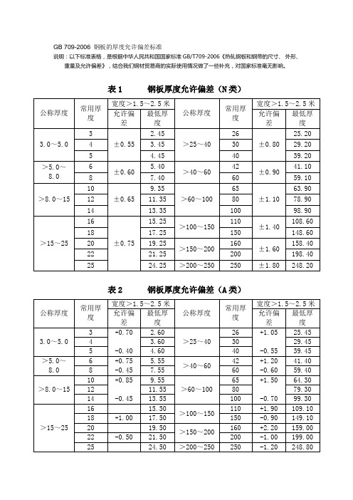 钢板厚度的允许偏差