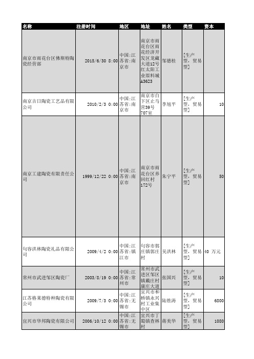 2018年江苏省陶瓷制品行业企业名录6754家