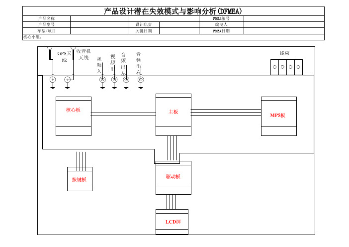 车载GPS导航DFMEA