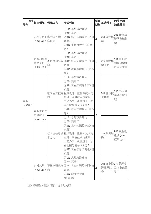 招生类别招生领域领域方向考试科目拟招人数复试科目同等学历加