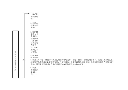 探矿权办理流程