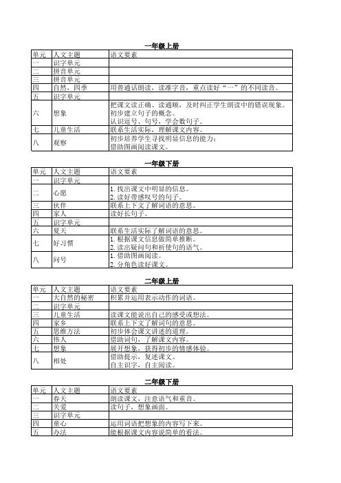 新版部编语文一到六年级语文要素