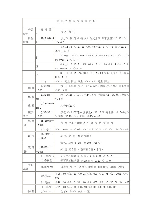 煤焦化产品国标质量标准