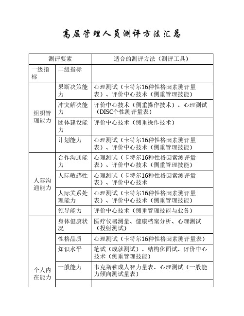 高层管理人员测评方法汇总