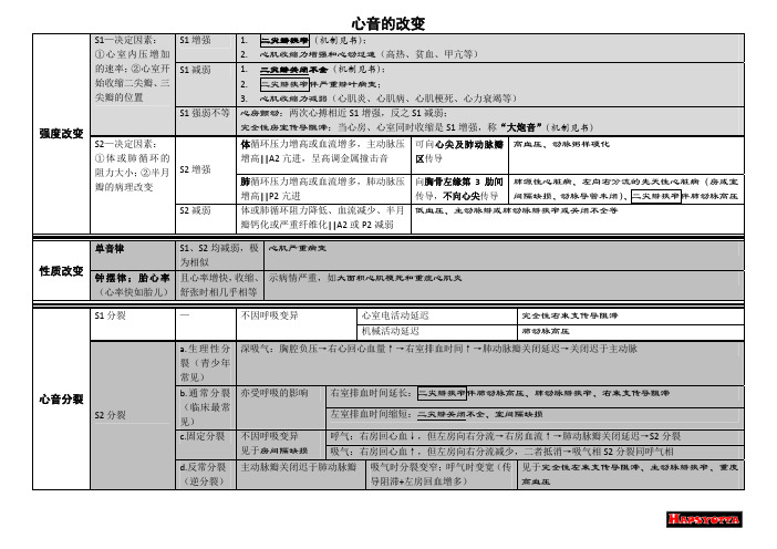 【【心音听诊总结】】