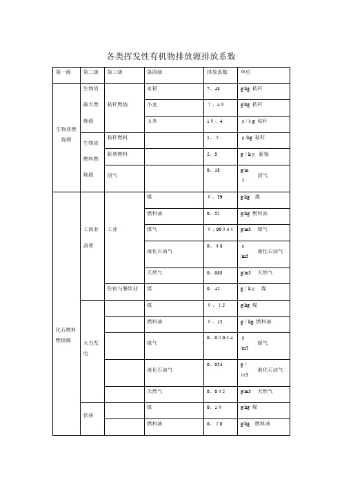 各类挥发性有机物排放源排放系数