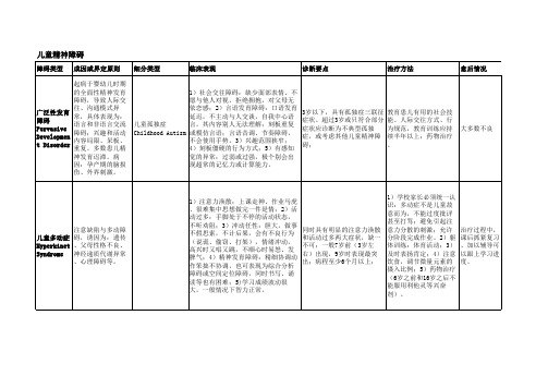 异常心理学症状易背表