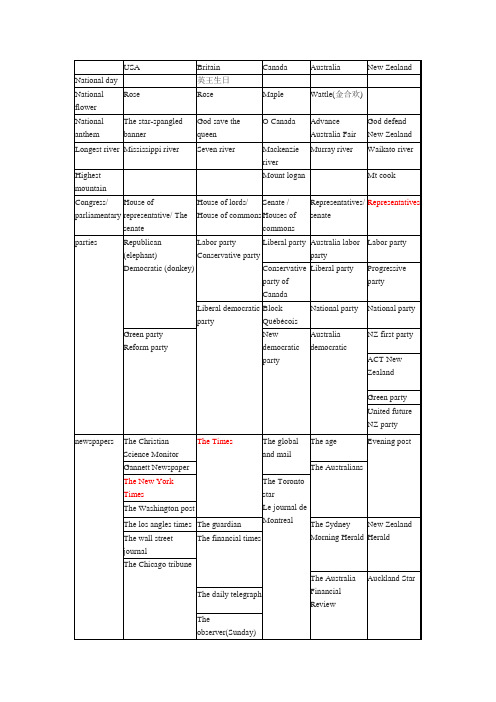 英美国家概况表格