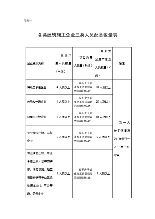 各类建筑施工企业三类人员配备数量表