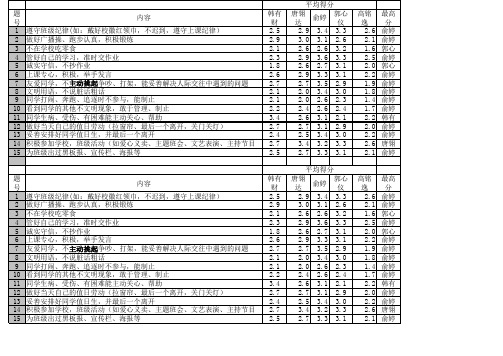 初中班干部考核统计表