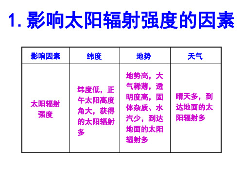 知识表格.影响太阳辐射强度的因素