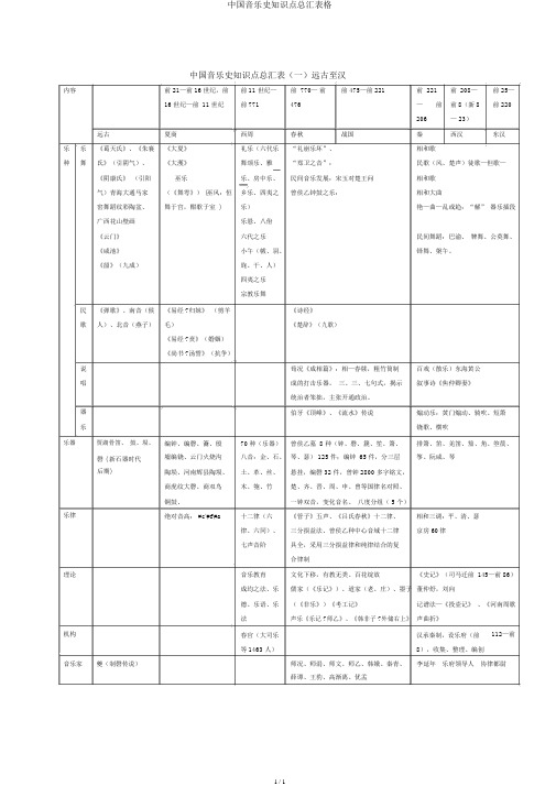 中国音乐史知识点总汇表格