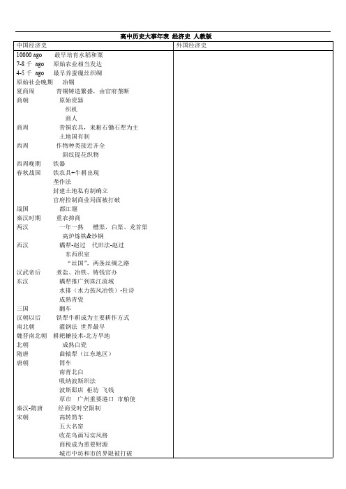 (完整版)高中历史大事年表经济史人教版