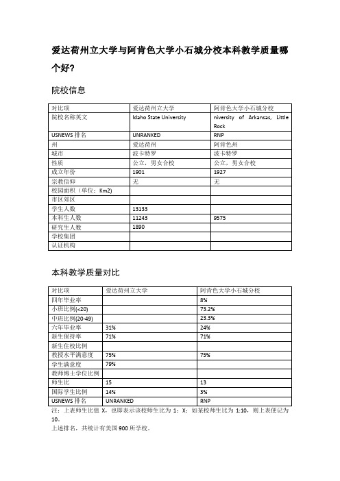 爱达荷州立大学与阿肯色大学小石城分校本科教学质量对比