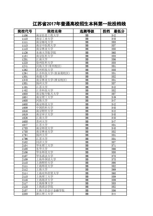 江苏省2017年普通高校招生本科第一批投档线(理科)