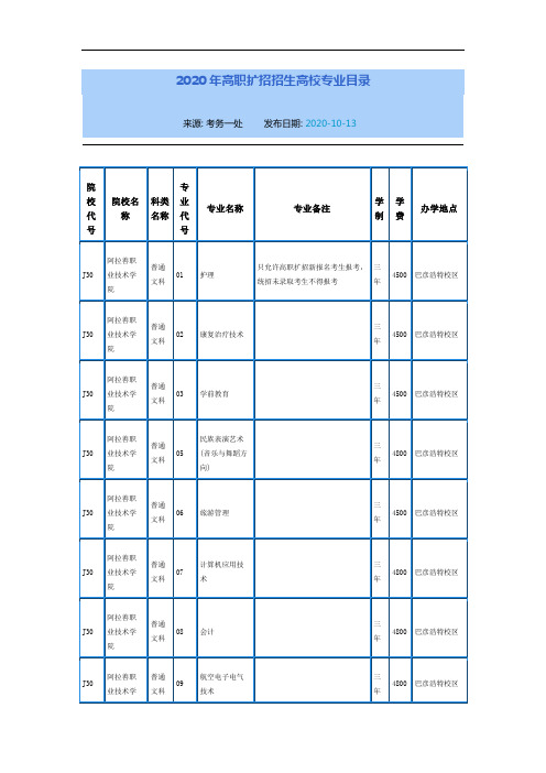 2020年高职扩招专业目录