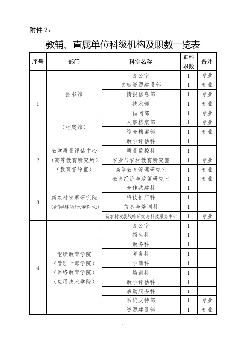 教辅、直属单位科级机构及职数一览表