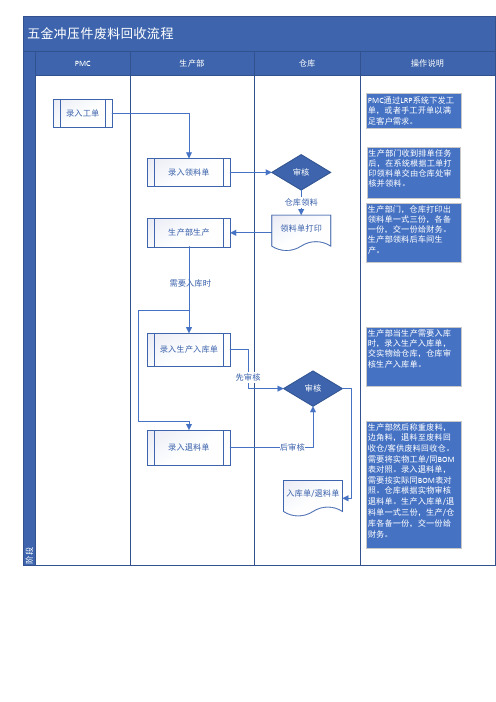 五金冲压件废料回收流程