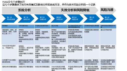 FMEA七步法手打