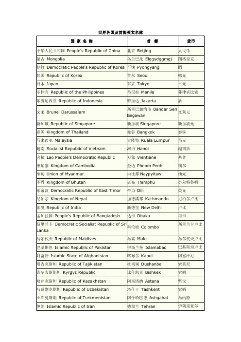 最新精准版——世界各国首都英文名称及货币