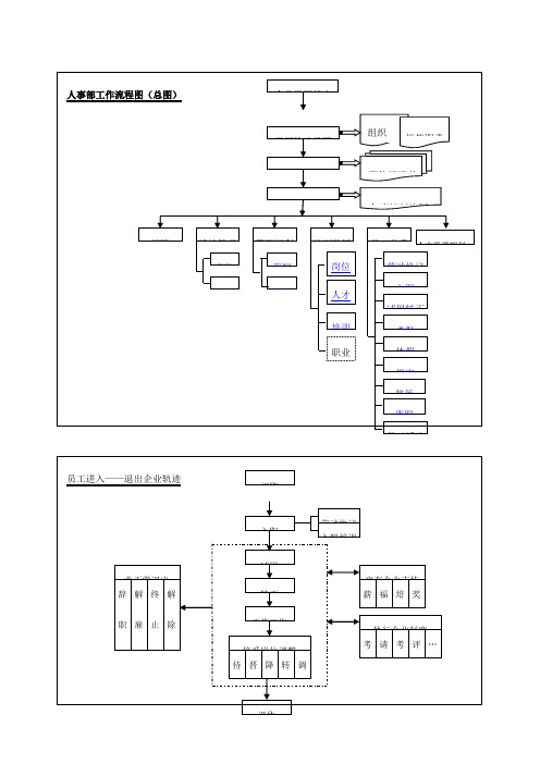 人力资源管理的各模块流程图