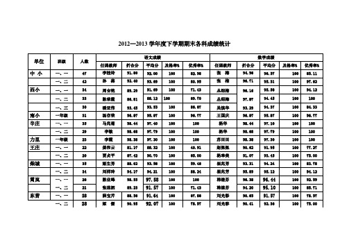 2012—2013下学期期末考试成绩统计