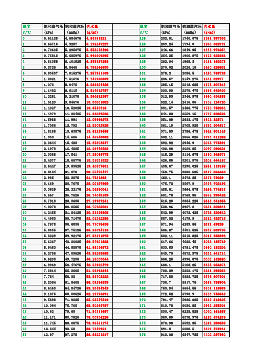 不同温度下饱和蒸汽压力及水含量对照表