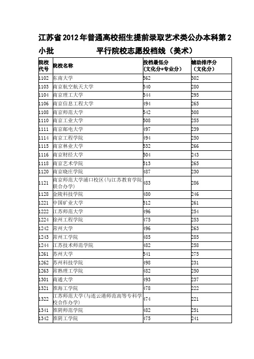 江苏省2012年普通高校招生提前录取艺术类公办本科第2小批           平行院校志愿投档线