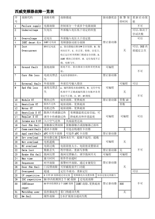 西威变频器中文故障一览表