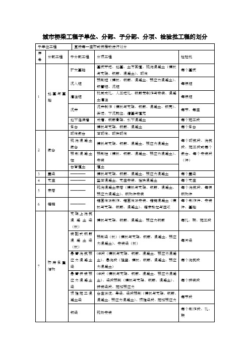 城市桥梁工程子单位、分部、子分部、分项、检验批工程的划分