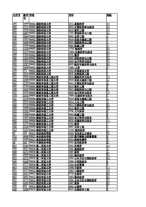 2019全国高校学科评估结果(根据PDF整理)