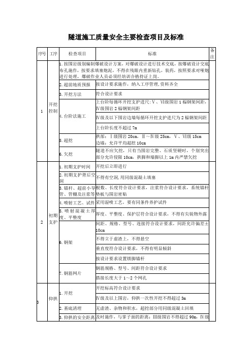 隧道施工质量安全主要检查表