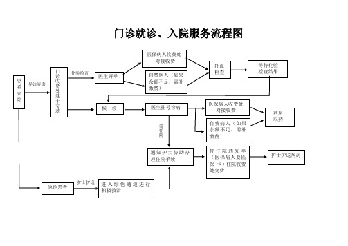 门诊就诊、入院服务流程图